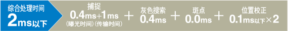 综合处理时间 2ms以下 捕捉 0.4ms（曝光时间）+1ms（传输时间）+ 灰色搜索 0.4ms + 斑点 0.0ms + 位置校正0.1ms以下×2