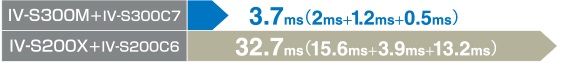 IV-S300M+IV-S300C7:3.7ms(2ms+1.2ms+0.5ms)　IV-S200C+IV-S200C6:32.7ms(15.6ms+3.9ms+13.2ms)