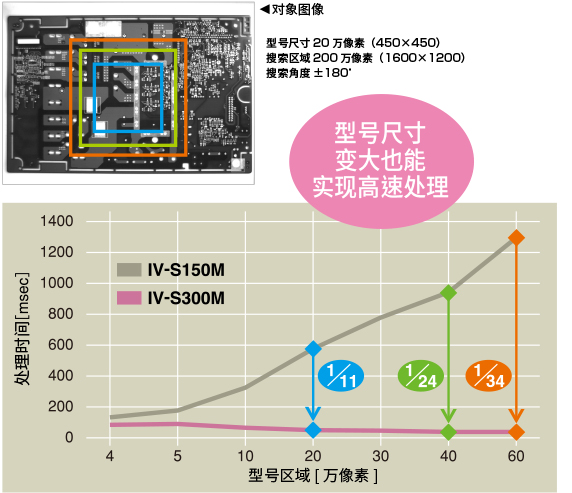 型号尺寸20万像素（450×450）搜索区域200万像素（1600×1200）搜索角度 ±180°　型号尺寸　变大也能　实现高速处理