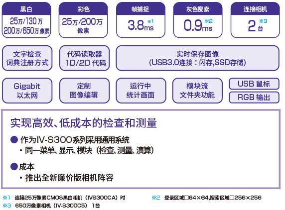 黑白:25万/130万/200万/650万像素、彩色:25万/200万像素、帧捕捉:3.8ms※1、灰色搜索:0.9ms※2、连接相机:2台※3、文字检查 词典注册方式、代码读取器 ID/2D代码、实时保存图像（USB3.0连接：闪存，SSD存储）、Gigabit 以太网、定制 图像编辑、运行中 统计画面、模块流 文件夹功能、USB鼠标、RGB输出、实现高效、低成本的检查和测量　●作为IV-S300系列采用通用系统　・同一菜单、显示、模块（检查、测量、演算）　●成本　・推出全新廉价版相机阵容　※1 连接25万像素CMOS黑白相机(IVS300CA)时　※2登录区域□64×64，搜索区域□256×256　※3 650万像素相机（IV-S300C5） 1台