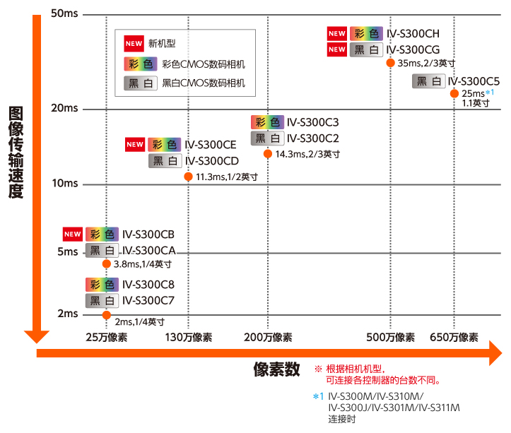 相机阵容图、NEW IV-S300CH、NEW IV-S300CG、IV-S300C5、IV-S300C3、IV-S300C2、NEW IV-S300CE、IV-S300CD、NEW IV-S300CB、IV-S300CA 、IV-S300C8、IV-S300C7