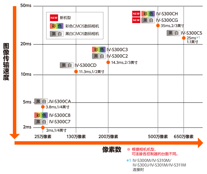 相机阵容图、NEW IV-S300CH、NEW IV-S300CG、IV-S300C5、IV-S300C3、IV-S300C2、IV-S300CD、IV-S300CA 、IV-S300C8、IV-S300C7