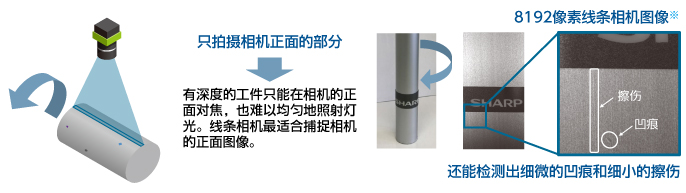 只拍摄相机正面的部分→有深度的工件只能在相机的正面对焦，也难以均匀地照射灯光。
线条相机最适合捕捉相机的正面图像。还能检测出细微的凹痕和细小的擦伤　8192像素线条相机图像※