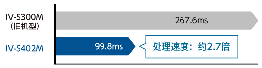 IV-S300M（旧机型） 267.6ms　IV-S402M 99.8ms　处理速度：约2.7倍
