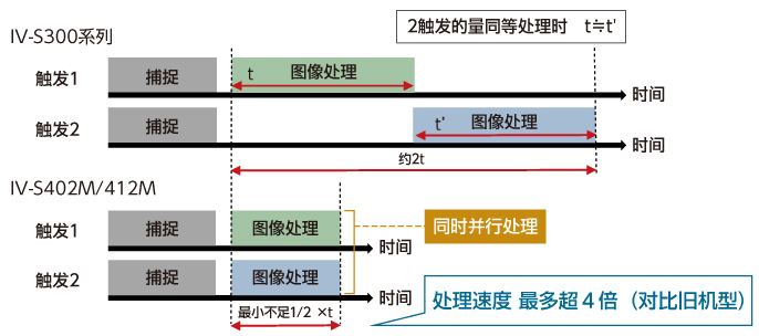 IV-S402M/412M 同时并行处理 处理速度 最多超４倍（对比旧机型）