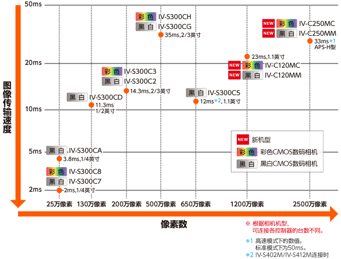 相机阵容图、NEW IV-C250MC、NEW IV-C250MM、NEW IV-C120MC、NEW IV-C120MM、IV-S300CH、IV-S300CG、IV-S300C5、IV-S300C3、IV-S300C2、IV-S300CD、IV-S300CA 、IV-S300C8、IV-S300C7　※根据相机机型，可连接各控制器的台数不同。＊1 高速模式下的数值。标准模式下为50ms。＊2 IV-S402M/IV-S412M连接时