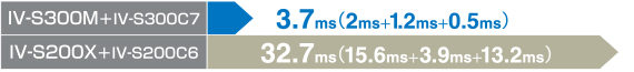 IV-S300M + IV-S300C7　3.7ms (2ms+1.2ms+0.5ms)
