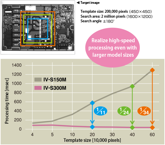 Realize high-speed processing even with larger model sizes