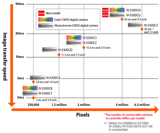 Camera Lineup Diagram, NEW IV-S300CH, NEW IV-S300CG, IV-S300C5, IV-S300C3, IV-S300C2, IV-S300CD, IV-S300CA , IV-S300C8, IV-S300C7