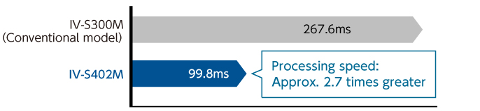 IV-S300M(Conventional model), 267.6ms　IV-S402M 99.8ms　Processing speed: Approx. 2.7 times greater