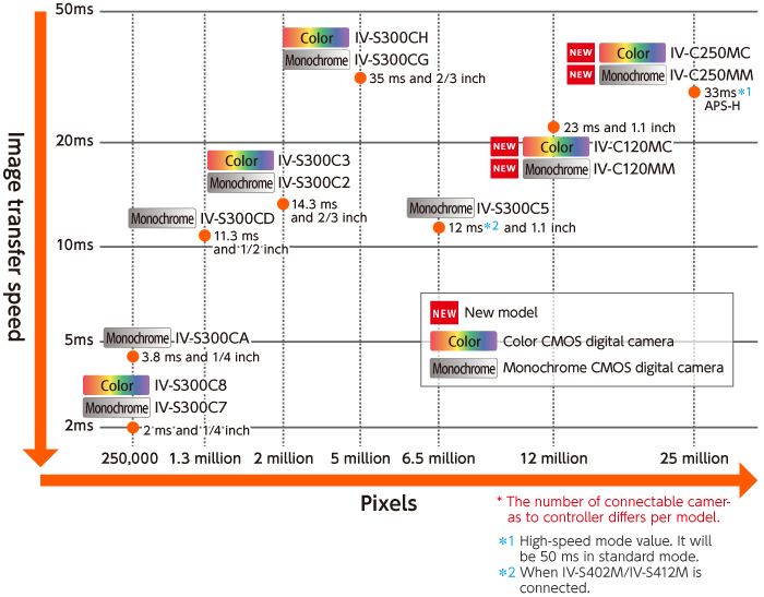 Camera Lineup Diagram, NEW IV-C250MC, NEW IV-C250MM, NEW IV-C120MC, NEW IV-C120MM, IV-S300CH, IV-S300CG, IV-S300C5, IV-S300C3, IV-S300C2, IV-S300CD, IV-S300CA , IV-S300C8, IV-S300C7. *The number of connectable cameras to controller differs per model. *1 High-speed mode value. It will be 50 ms in standard mode. *2 When IV-S402M/IV-S412M is connected.