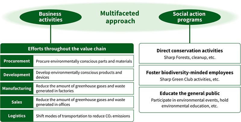 Sharp’s Efforts for Protecting Biodiversit