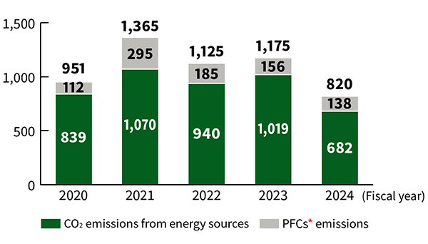 Sharp Group’s GHG Emissions from Business Activities bar chart