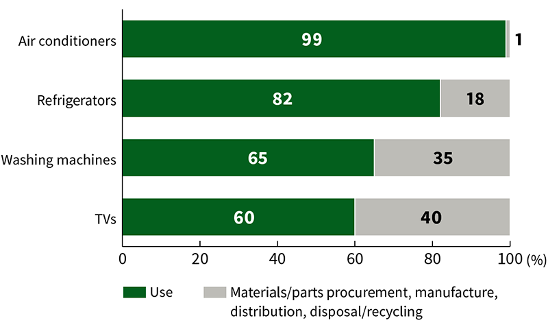 Life Cycle CO2 Emissions by Percentage of the 4 Types of Appliances bar chart