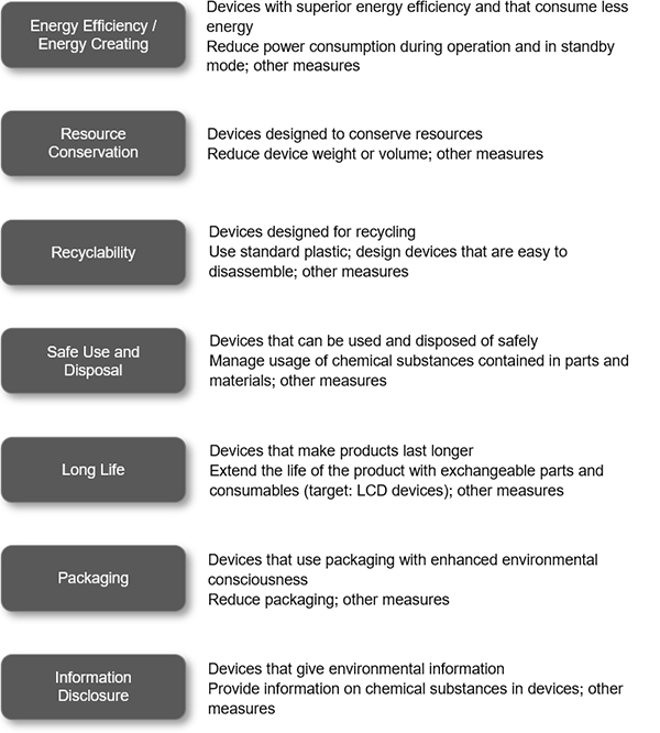 Green Device Concepts Image