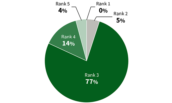 Pie chart of water intake volume by water stress rank*4 (FY2024)