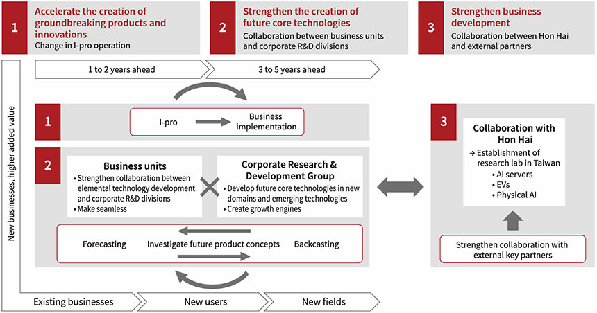 Accelerating development of core technologies through CE-LLM Image