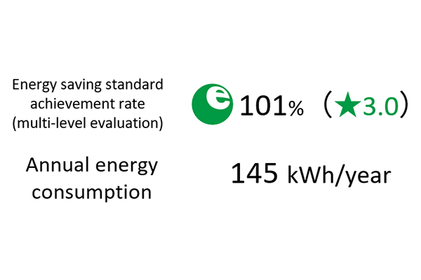 Energy saving standard achievement rate