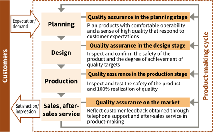 Quality Assurance Activities in the Product-Making Cycle