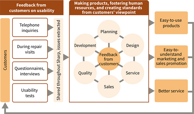 Flow of Customer-Oriented Manufacturing