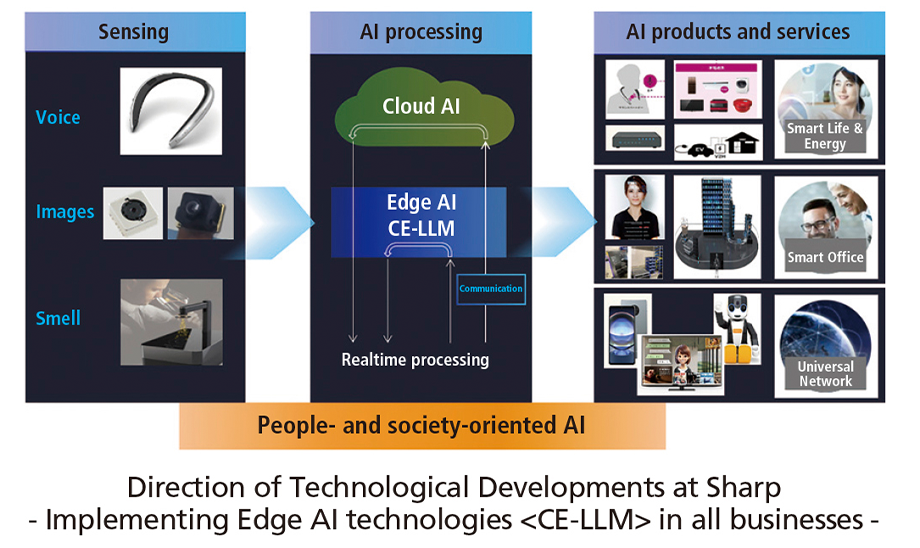 Direction of Technological Developments at Sharp  - Implementing Edge AI technologies <CE-LLM> in all businesses -