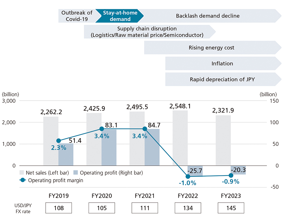 Performance trend