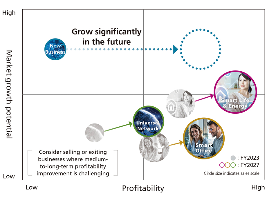 Target business portfolio for FY2027 (concept)