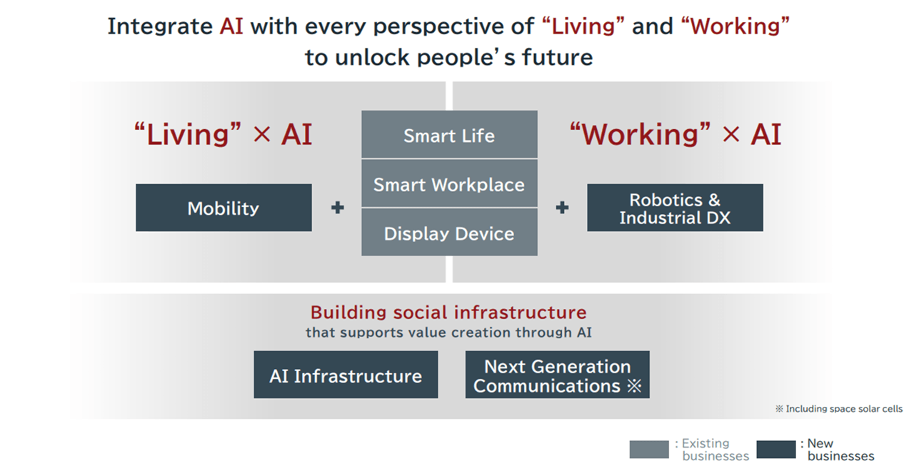 Integrate AI with every perspective of “Living” and “Working” to unlock people's future. The existing businesses Smart Life, Smart Workplace and Display Device sit between “Living” × AI, which adds the new business Mobility, and “Working” × AI, which adds the new business Robotics & Industrial DX. Building social infrastructure that supports value creation through AI: AI Infrastructure and Next Generation Communications, including space solar cells.