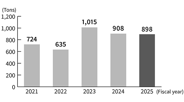 Release and Transfer of PRTR-Listed Substances graph