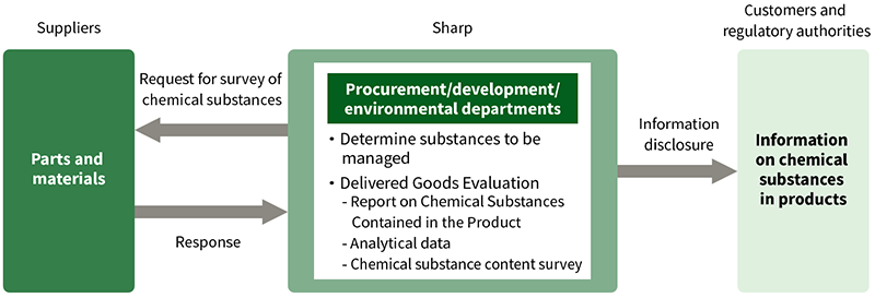 Chemical Substance Management System in the Product Supply Chain  Image