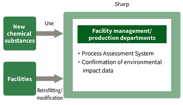 Chemical Substance Management System in Manufacturing Image