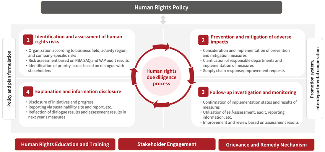 Human Rights Due Diligence Process