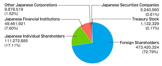 Graph: Share Distribution (Total Issued Shares Ratio) 