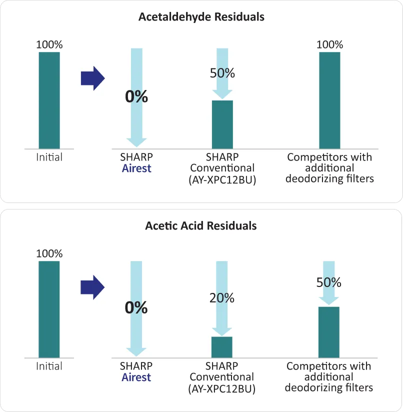 Airest Heat Pump Feature |Combat Odors with Activated Carbon Image